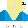 National City tide chart for Monday, April 21, 2025