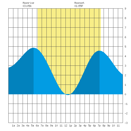 National City tide chart for Tuesday, April 22, 2025