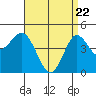 National City tide chart for Tuesday, April 22, 2025