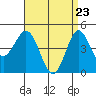 National City tide chart for Wednesday, April 23, 2025
