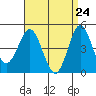 National City tide chart for Thursday, April 24, 2025