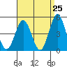 National City tide chart for Friday, April 25, 2025