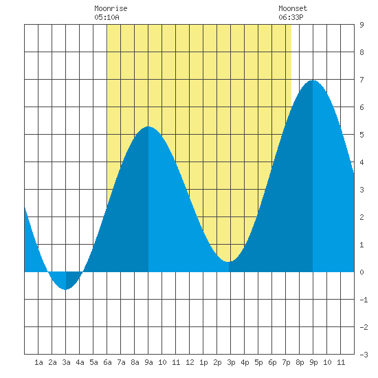 National City tide chart for Saturday, April 26, 2025