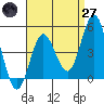 National City tide chart for Sunday, April 27, 2025