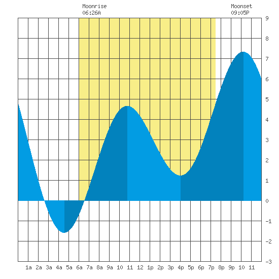 National City tide chart for Monday, April 28, 2025