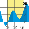 National City tide chart for Monday, April 28, 2025