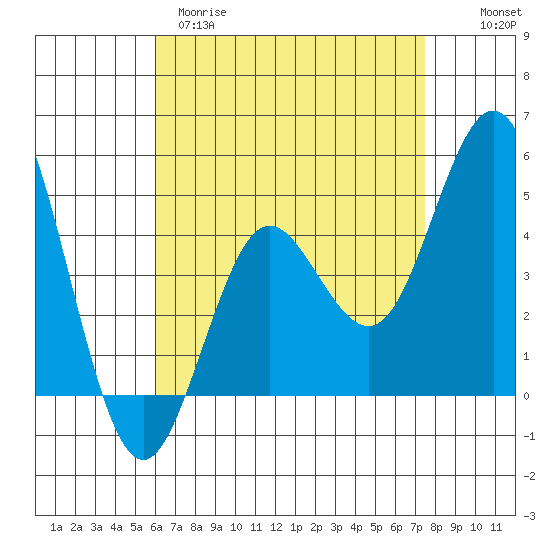 National City tide chart for Tuesday, April 29, 2025