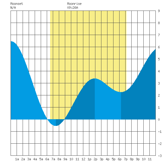 National City tide chart for Wednesday, April 2, 2025
