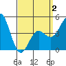 National City tide chart for Wednesday, April 2, 2025