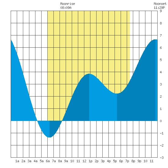 National City tide chart for Wednesday, April 30, 2025