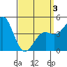 National City tide chart for Thursday, April 3, 2025