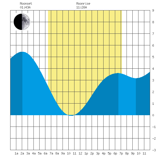 National City tide chart for Friday, April 4, 2025