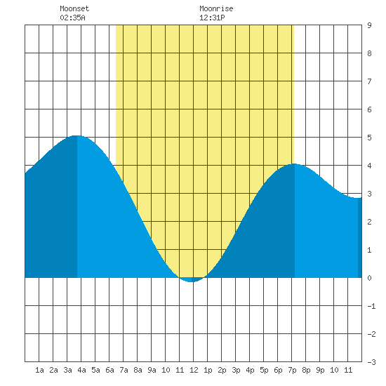 National City tide chart for Saturday, April 5, 2025