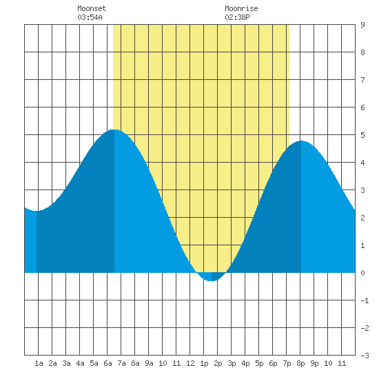 National City tide chart for Monday, April 7, 2025