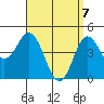 National City tide chart for Monday, April 7, 2025