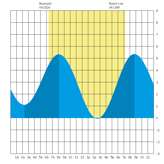 National City tide chart for Wednesday, April 9, 2025