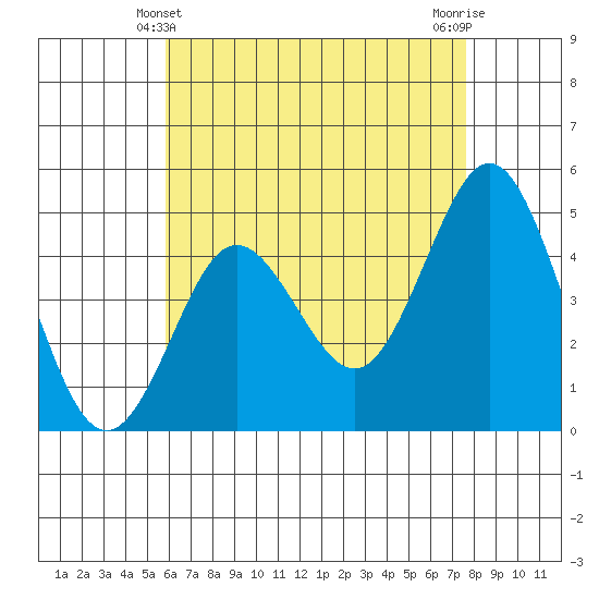 National City tide chart for Saturday, May 10, 2025