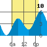 National City tide chart for Saturday, May 10, 2025