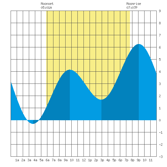 National City tide chart for Sunday, May 11, 2025