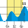 National City tide chart for Sunday, May 11, 2025