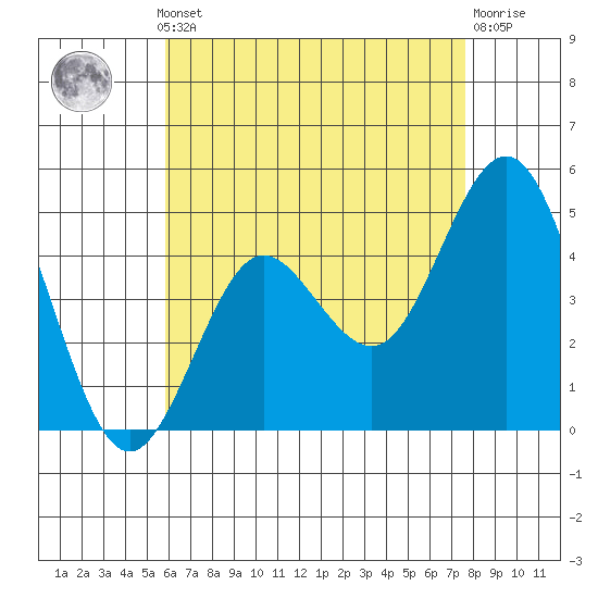 National City tide chart for Monday, May 12, 2025
