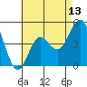 National City tide chart for Tuesday, May 13, 2025
