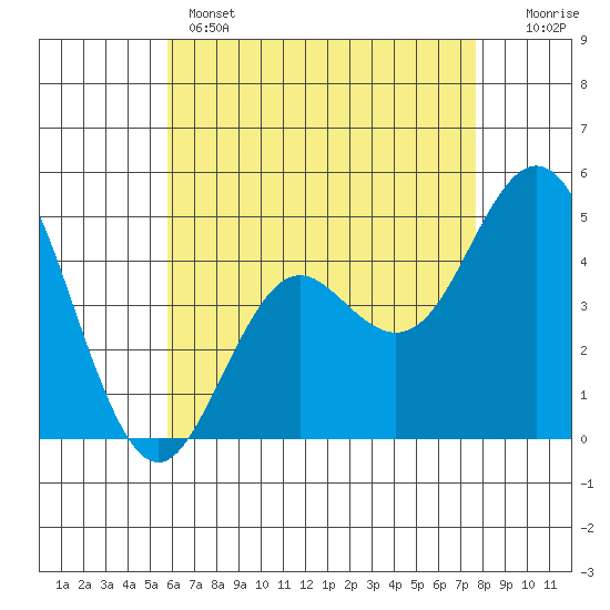 National City tide chart for Wednesday, May 14, 2025