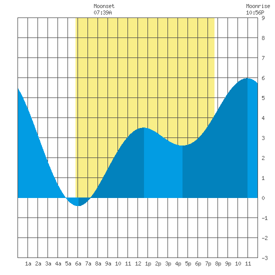 National City tide chart for Thursday, May 15, 2025