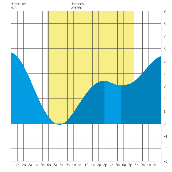 National City tide chart for Saturday, May 17, 2025