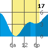 National City tide chart for Saturday, May 17, 2025