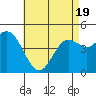 National City tide chart for Monday, May 19, 2025