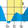 National City tide chart for Thursday, May 1, 2025