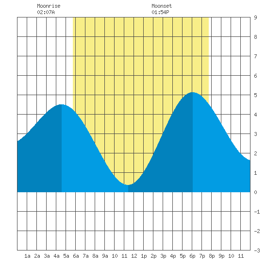 National City tide chart for Wednesday, May 21, 2025