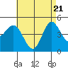 National City tide chart for Wednesday, May 21, 2025