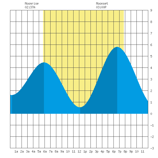National City tide chart for Thursday, May 22, 2025
