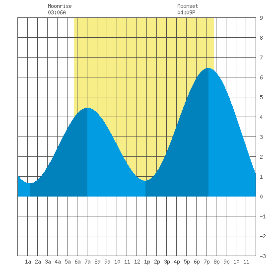 National City tide chart for Friday, May 23, 2025