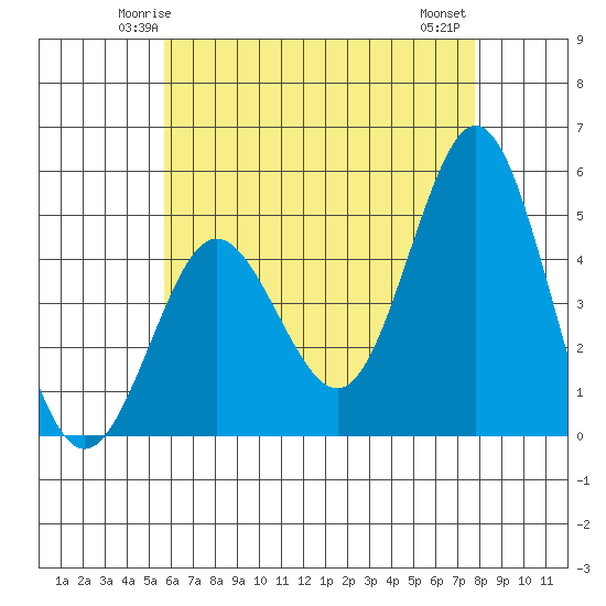 National City tide chart for Saturday, May 24, 2025
