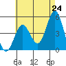 National City tide chart for Saturday, May 24, 2025