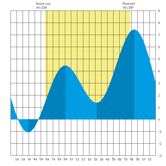 National City tide chart for Sunday, May 25, 2025