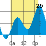 National City tide chart for Sunday, May 25, 2025