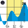 National City tide chart for Monday, May 26, 2025