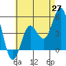 National City tide chart for Tuesday, May 27, 2025