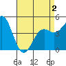National City tide chart for Friday, May 2, 2025