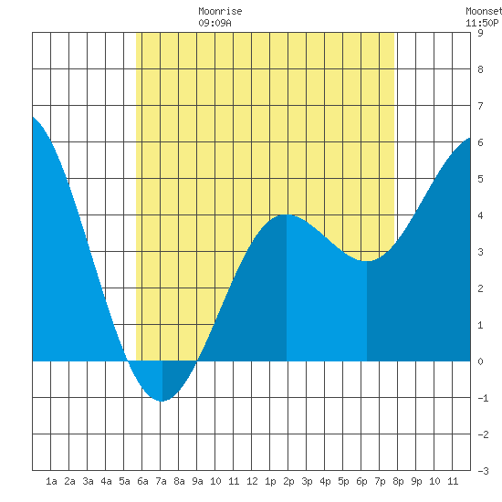 National City tide chart for Friday, May 30, 2025