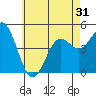 National City tide chart for Saturday, May 31, 2025