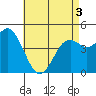 National City tide chart for Saturday, May 3, 2025