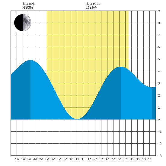 National City tide chart for Sunday, May 4, 2025