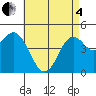 National City tide chart for Sunday, May 4, 2025