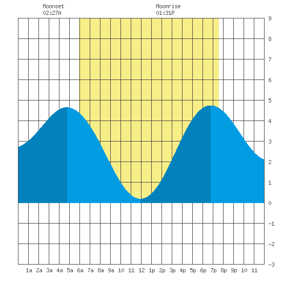 National City tide chart for Monday, May 5, 2025