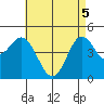 National City tide chart for Monday, May 5, 2025